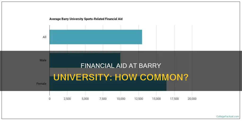 what percentage of students receives financial aid at barry university