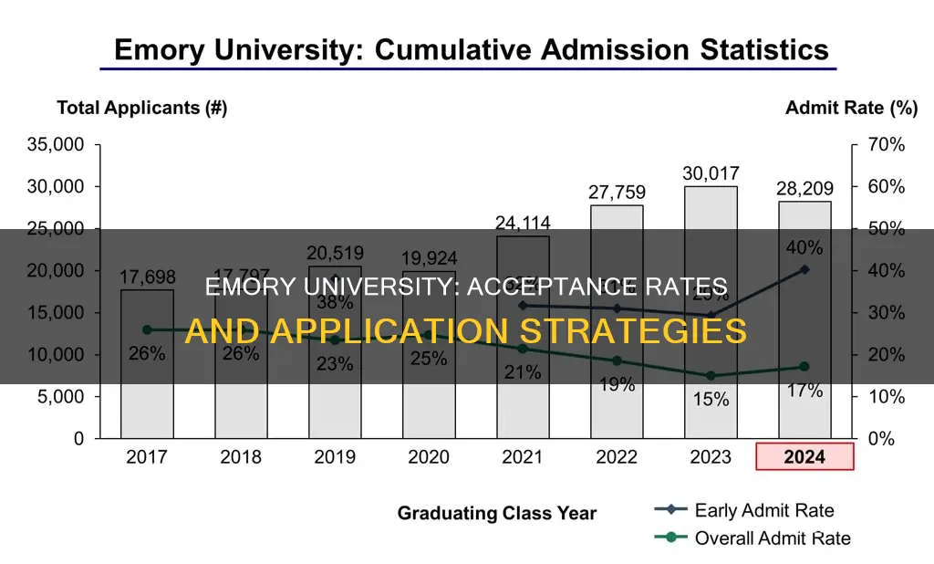 what percentage of students who apply get into emory university
