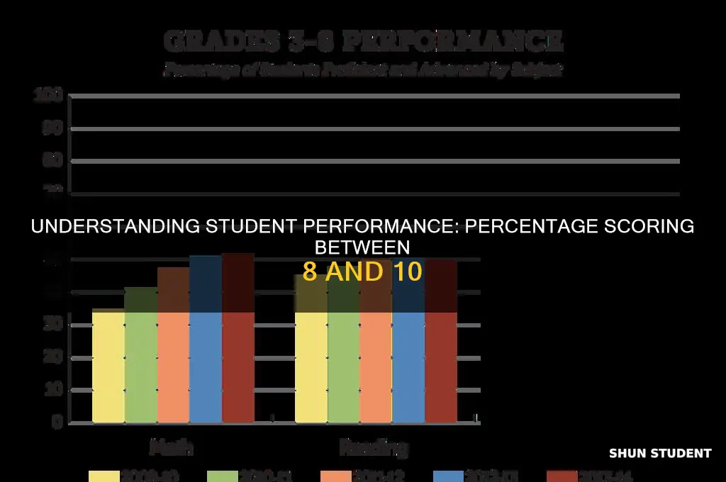 what percentage of students will have between