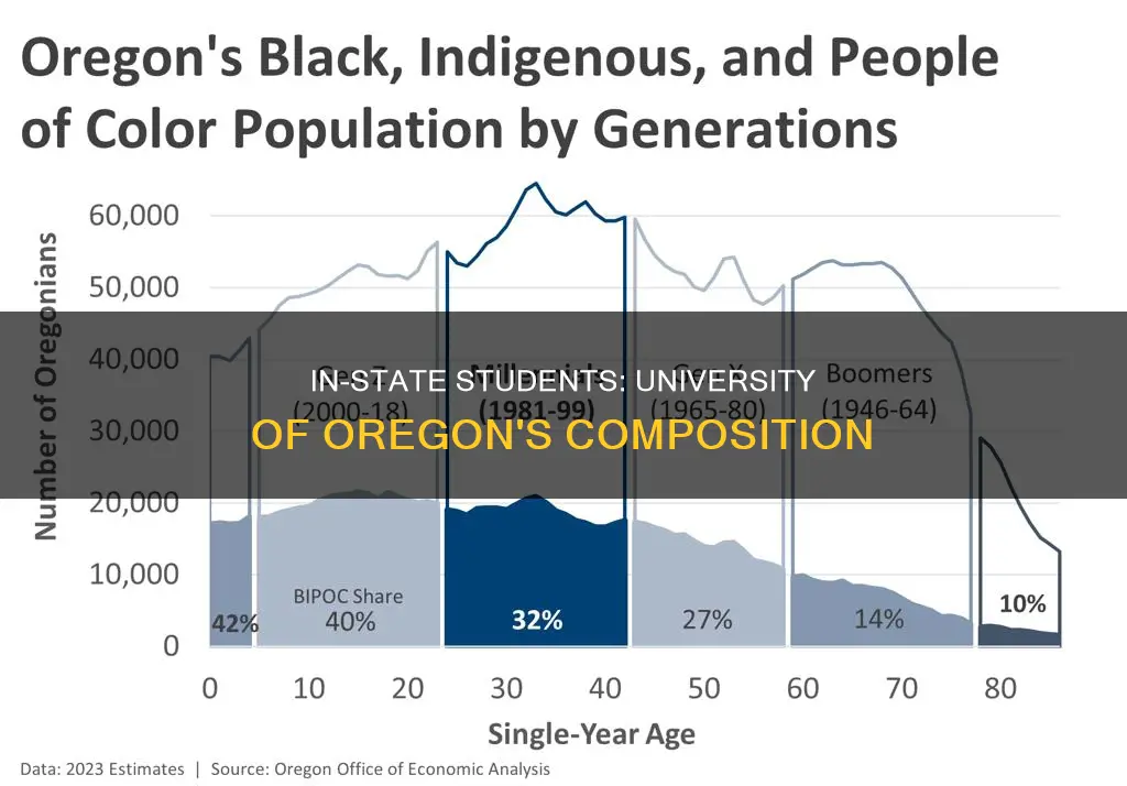 what percentage of university of oregon students are in state