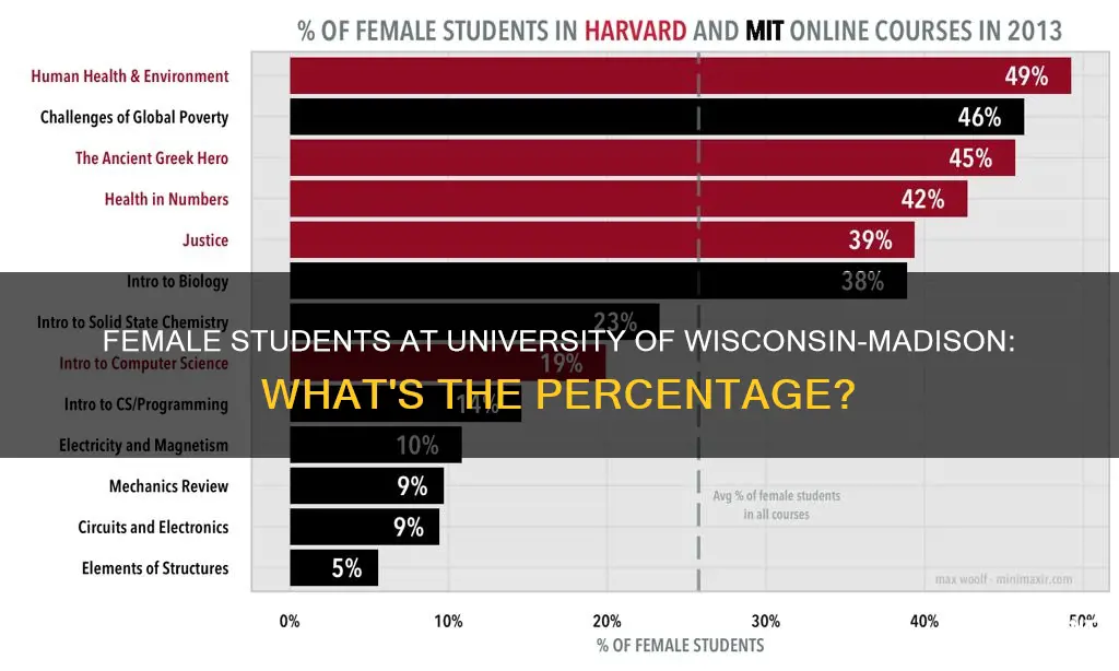 what percentage of university of wisconsin madison students are female