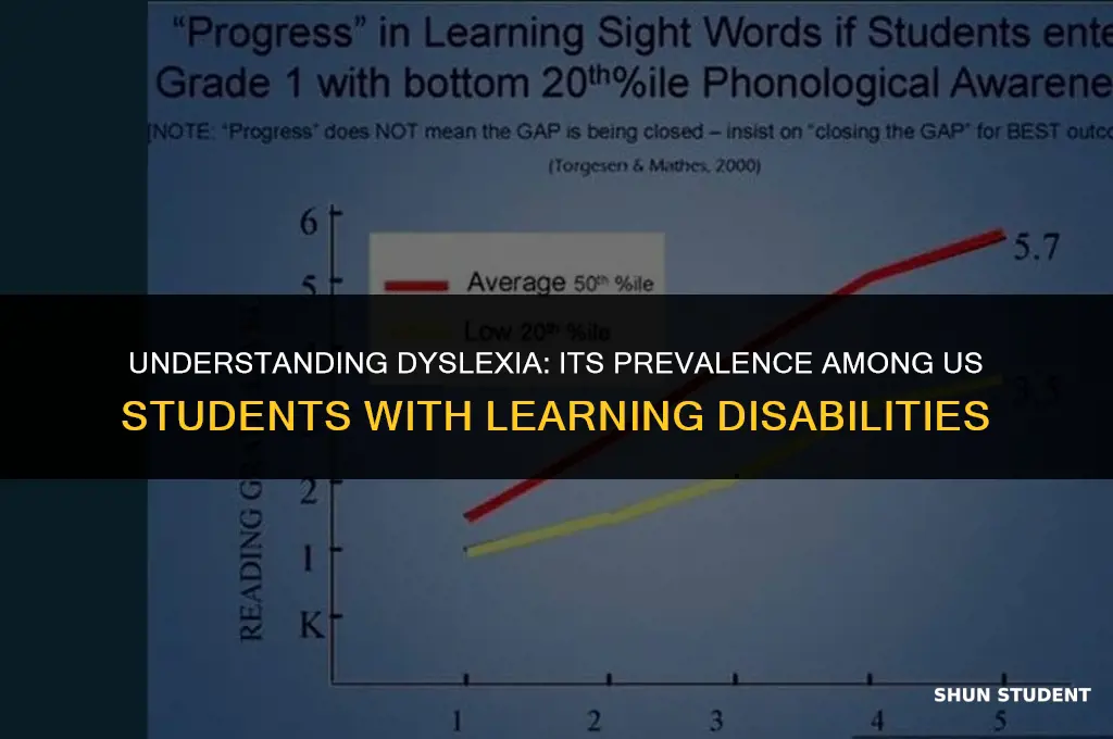 what percentage of us students with learning disabilities have dyslexia