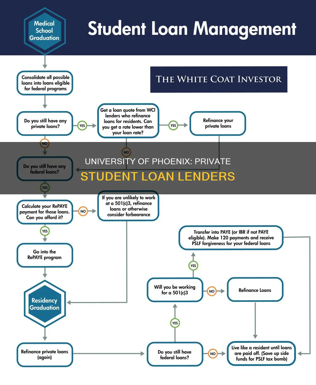 what private student loan lenders work with university of phoenix