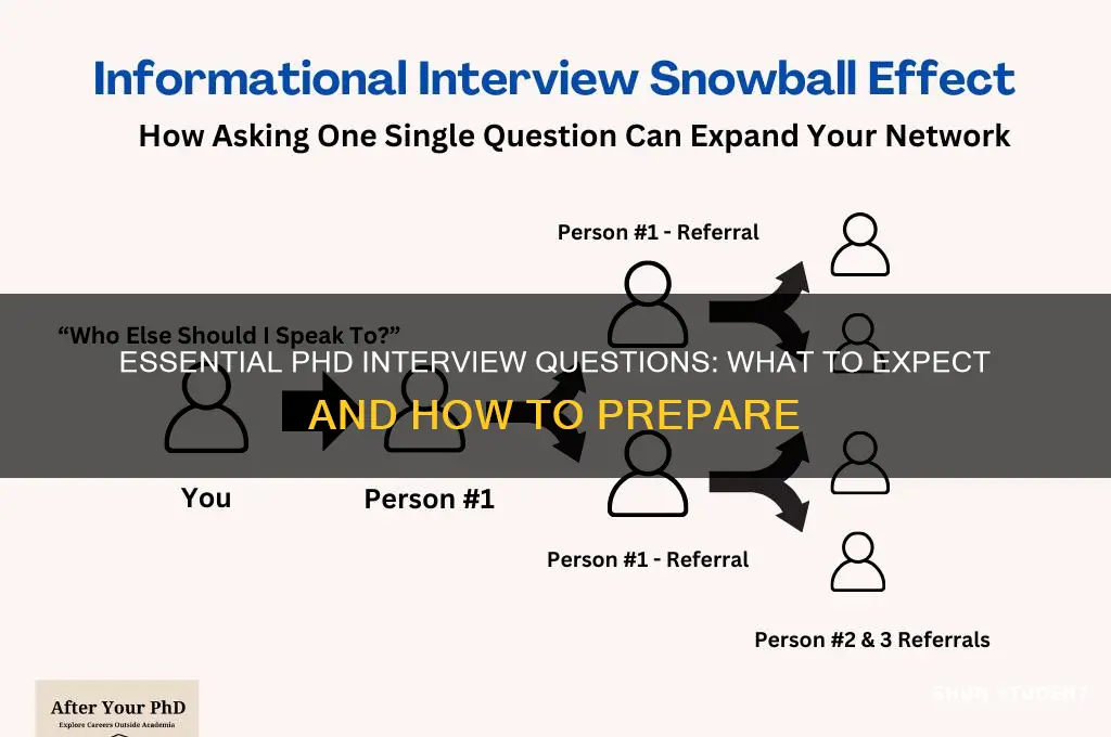 what question will be asked for phd student interview