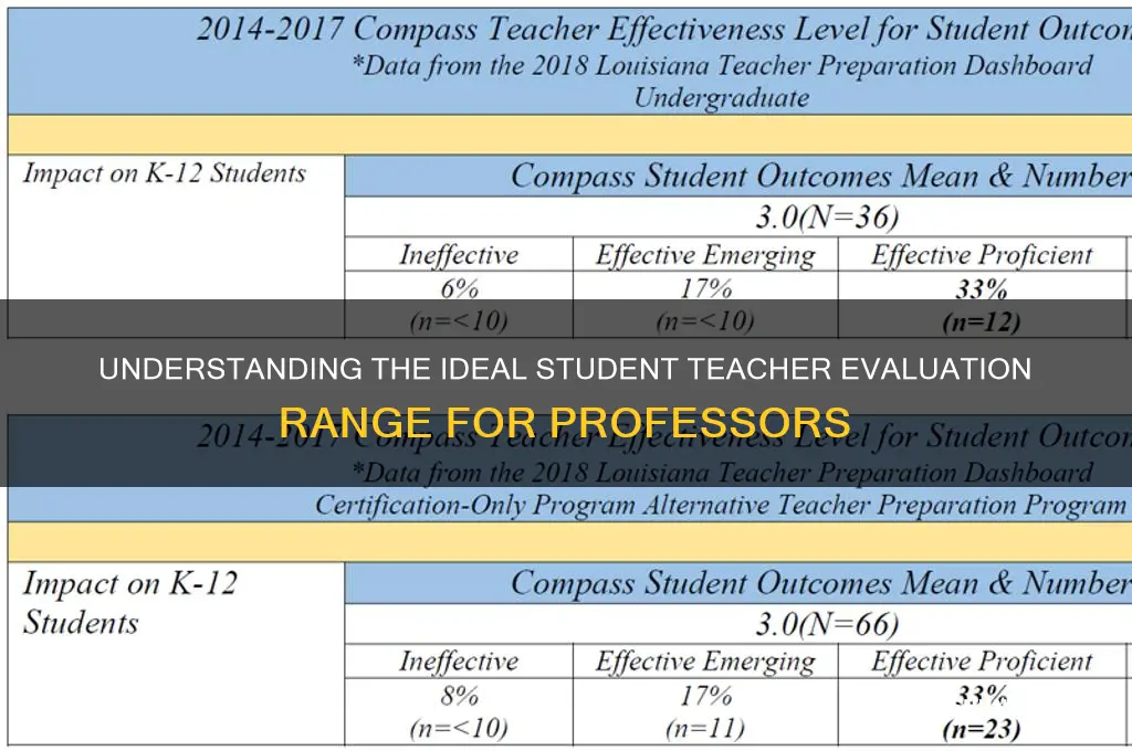 what range of student teacher evaluations should a professor receive