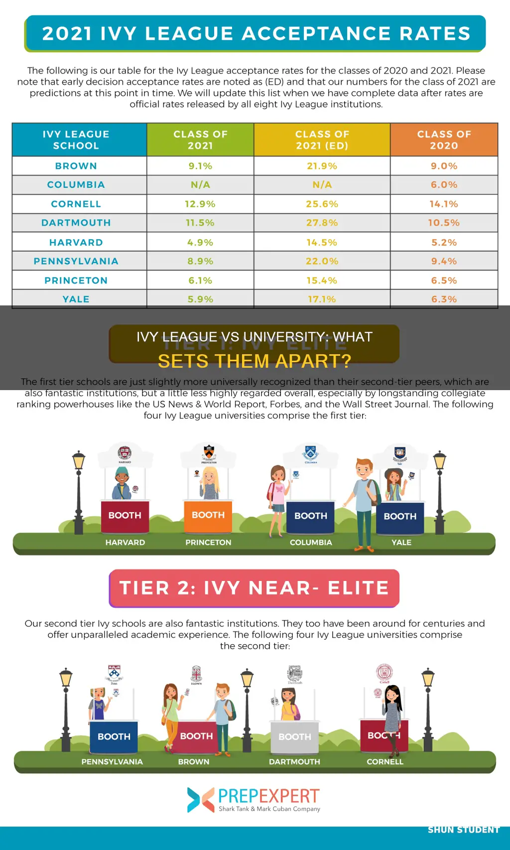 what separates ivy league students from university student