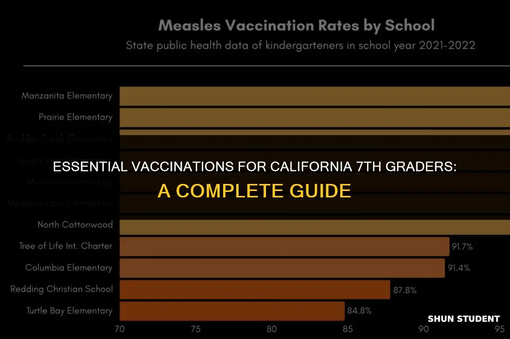 what shots are needed for 7th grade student in california