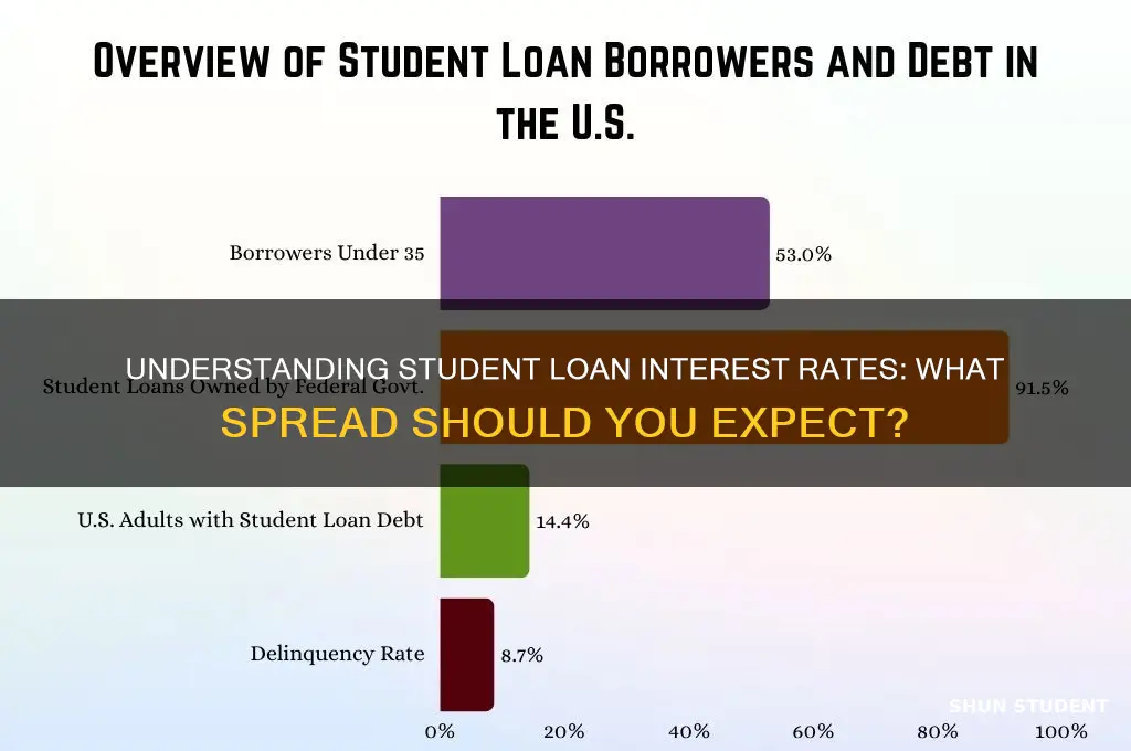 what spread are student loans interest rates