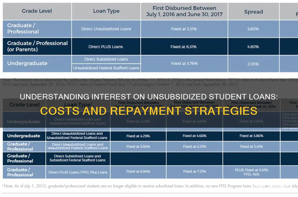 what the interest on unsubsidized student loans