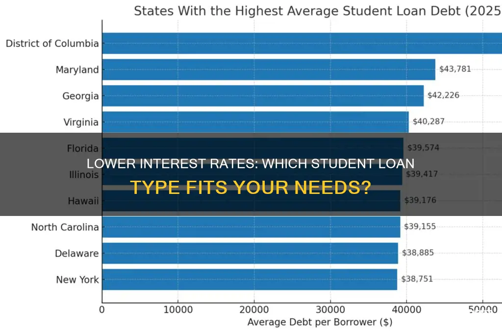 what type of student loan has a lower interest rate