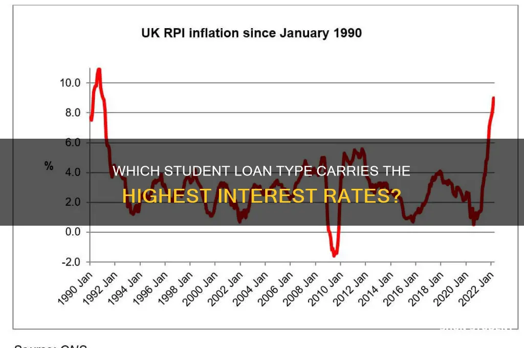 what type of student loan have the highest interest rate