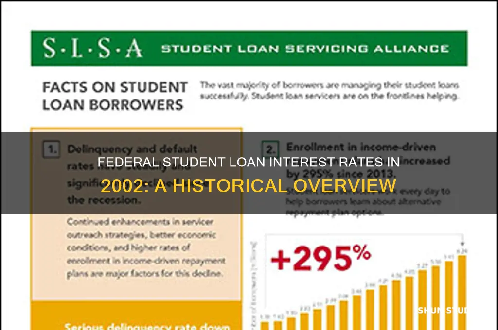 what was federal student loan interest rates in 2002