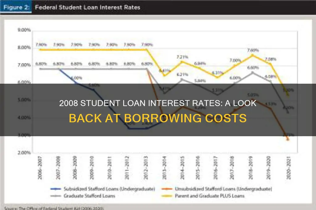 what was student loan interest in 2008