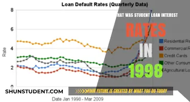 1998 Student Loan Interest Rates: A Look Back at Borrowing Costs