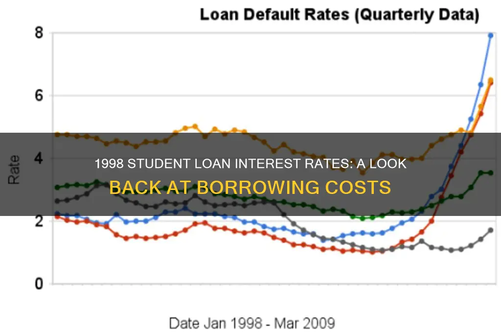 what was student loan interest rates in 1998