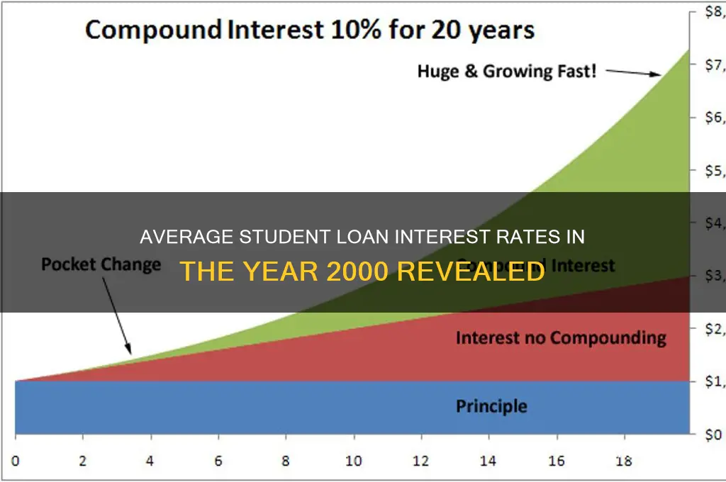 what was the average student loan interest in 2000