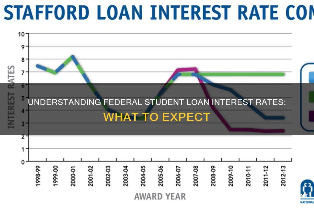 what will be the interest rate on federal student loans