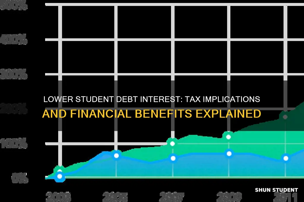 what will lower student debt interest do for taxes