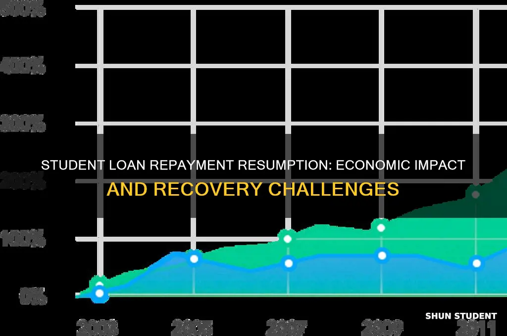 what will student loan repayment do to the economy