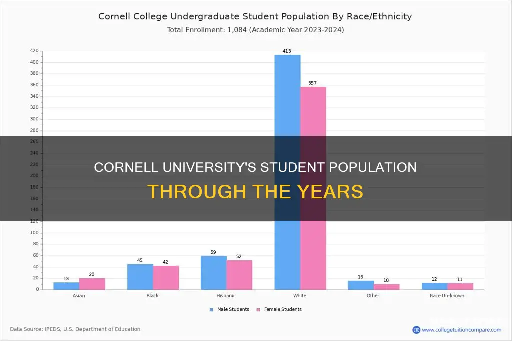 what year was cornell university student population
