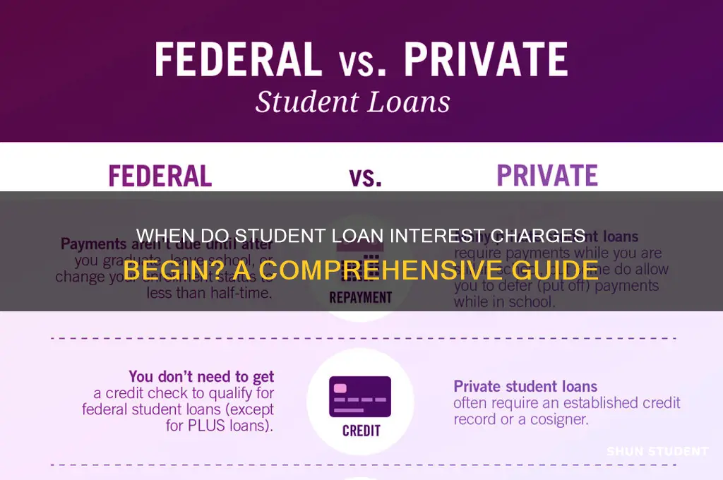 when are interest student loans