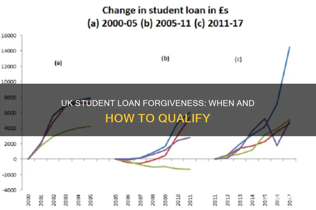 when are student loans forgiven uk