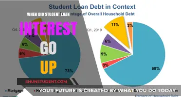 When Did Student Loan Interest Rates Rise? A Timeline Explained