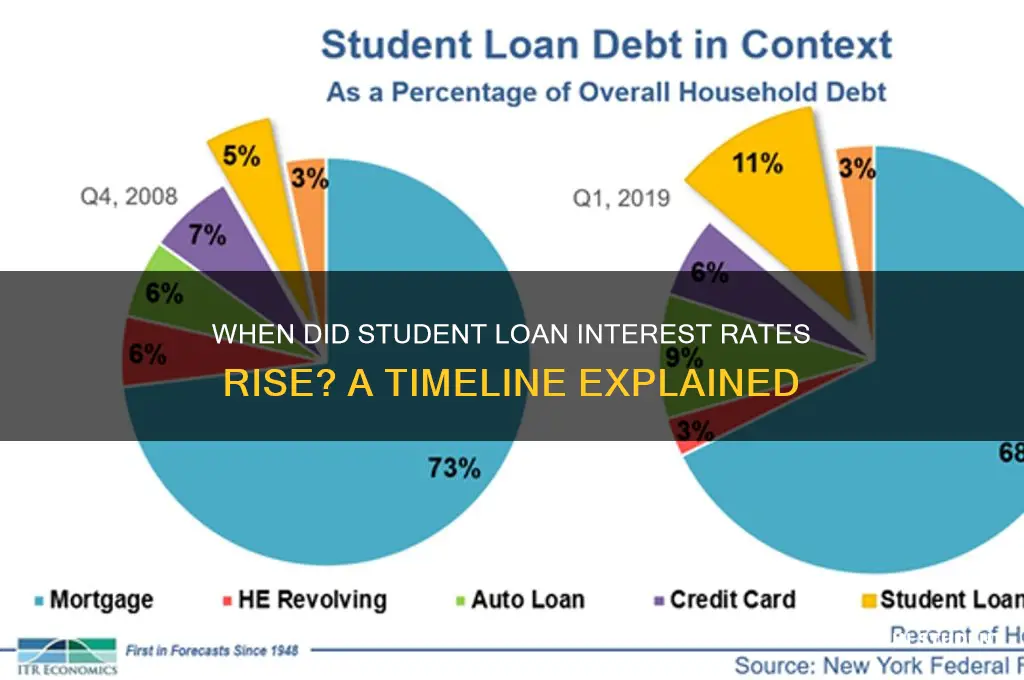 when did student loan interest go up