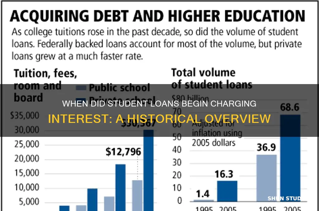 when did student loans start charging interest
