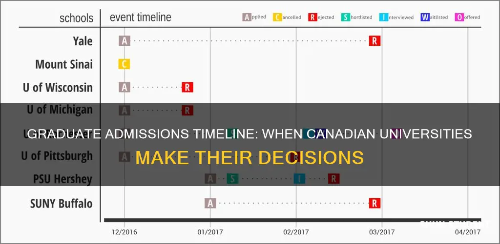 when do canadian universities send out acceptances for graduate students