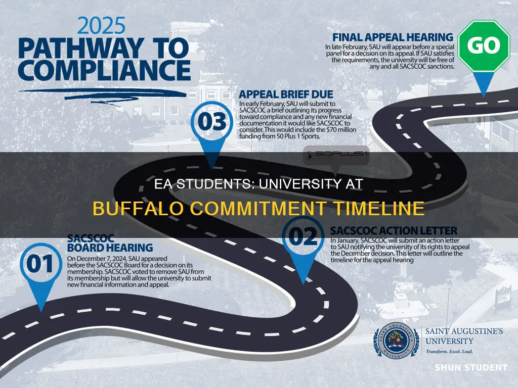 when do ea students commit university at buffalo