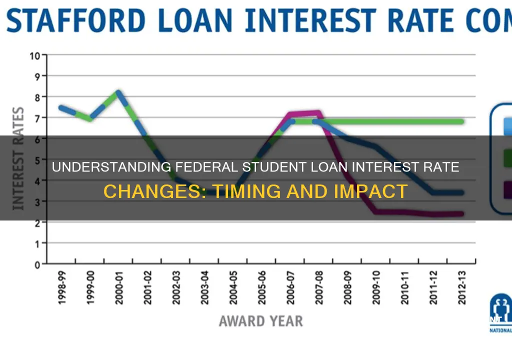 when do federal student loan interest rates change
