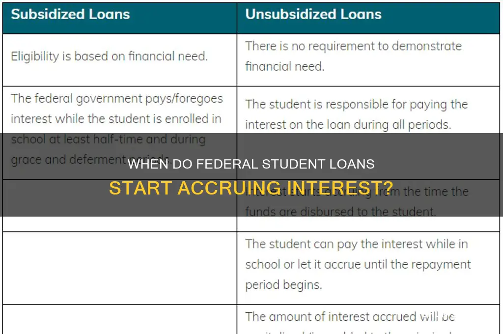 when do federal student loans accrue interest