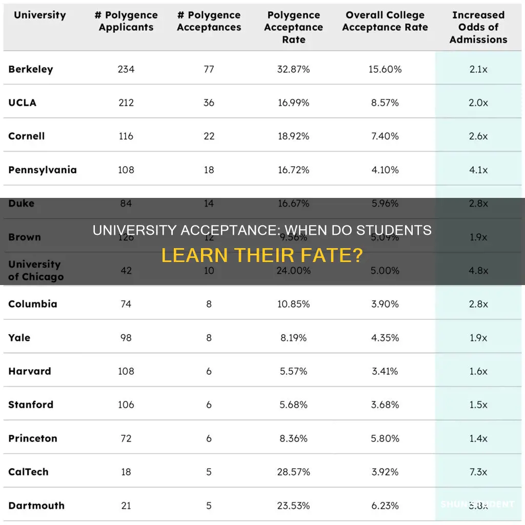 when do students find out about university acceptance