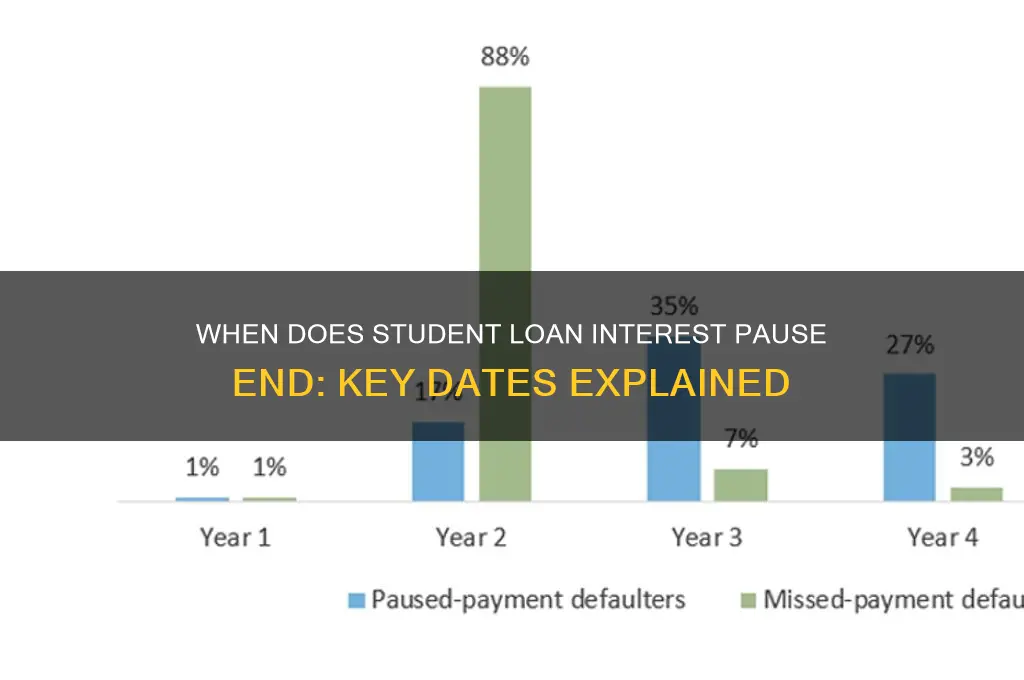 when does student loan interest pause end