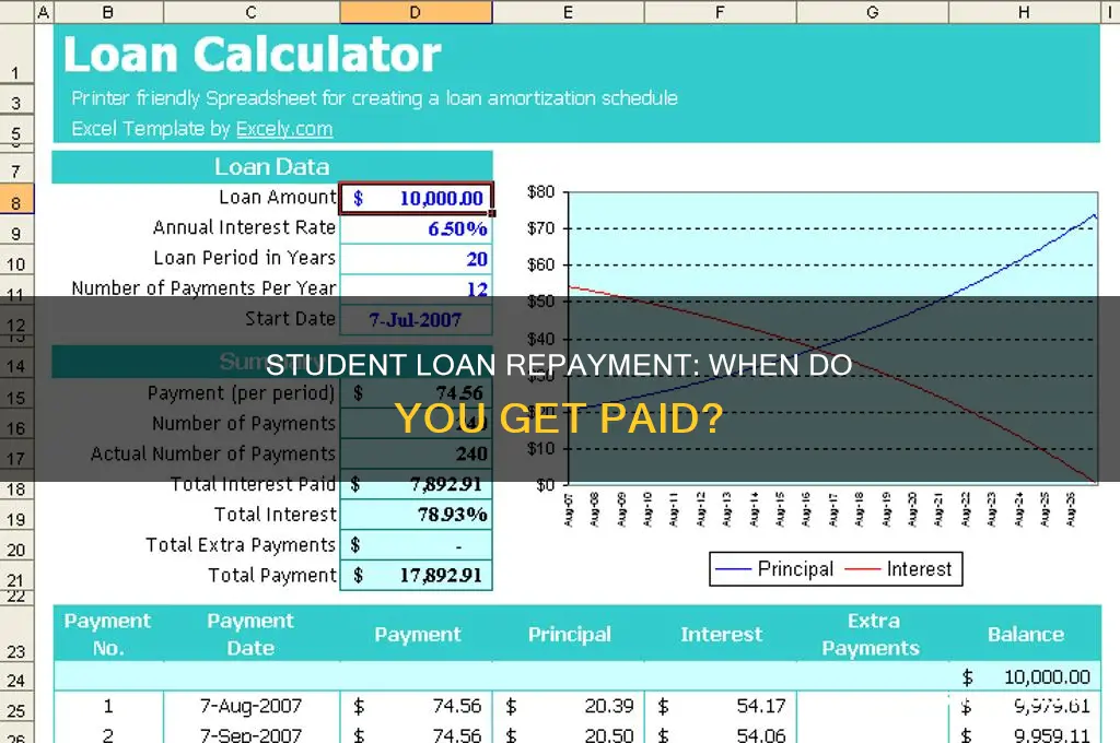 when does student loan repayment program pay