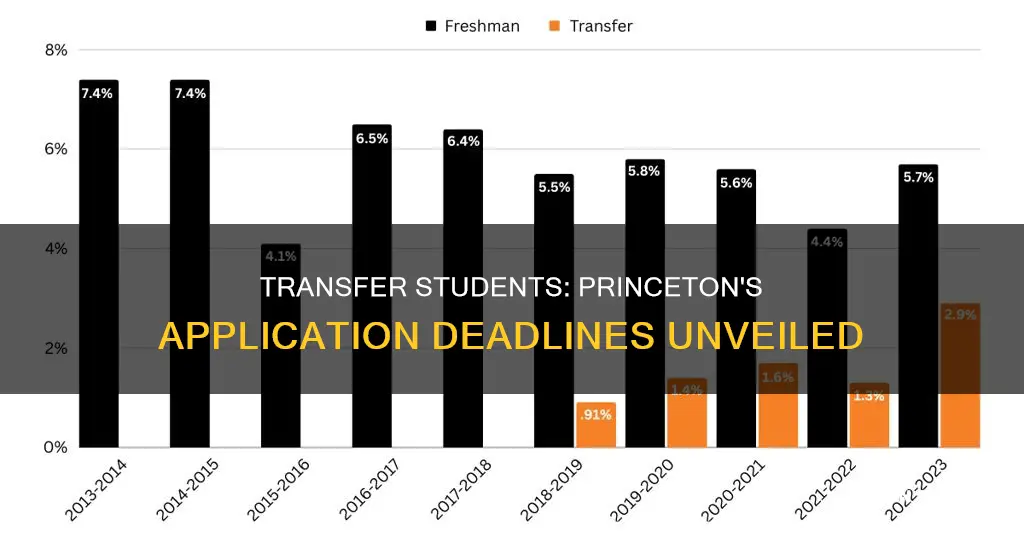 when is the deadline for transfer students princeton university