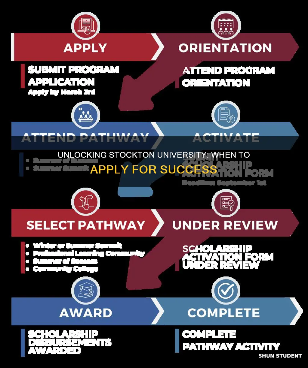 when should students apply to stockton university