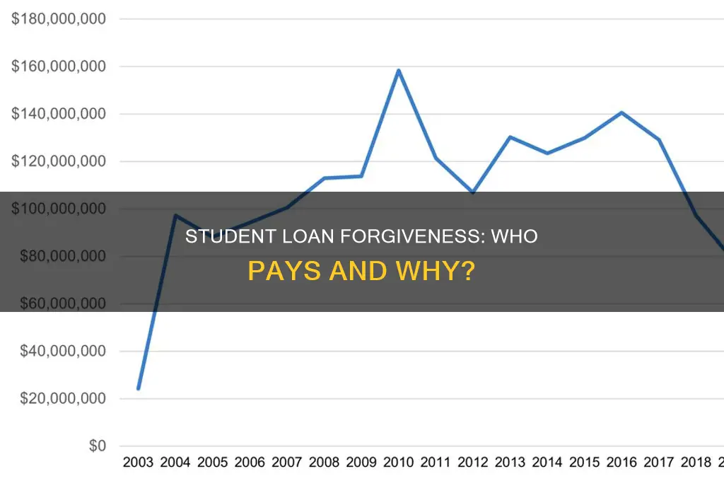 when student loans are forgiven who pays for them