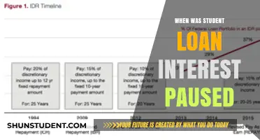 When Student Loan Interest Payments Were Paused: A Timeline
