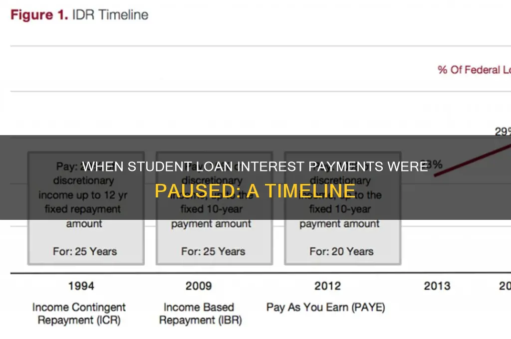 when was student loan interest paused