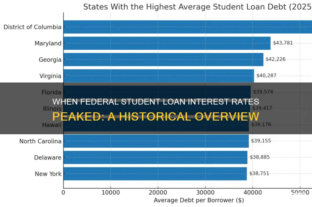 when were federal student loan interest rates highest