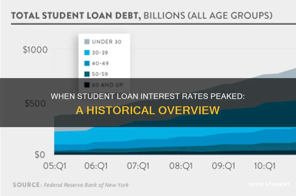 when were student loan interest ratesvhighest