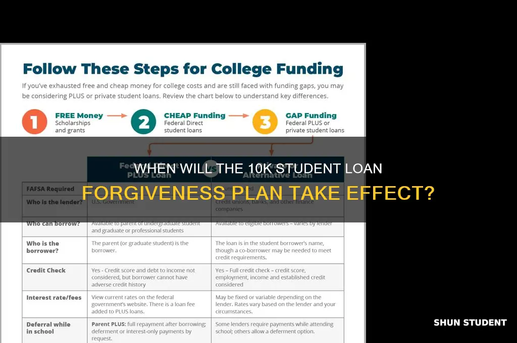 when will 10k be applied to student loans