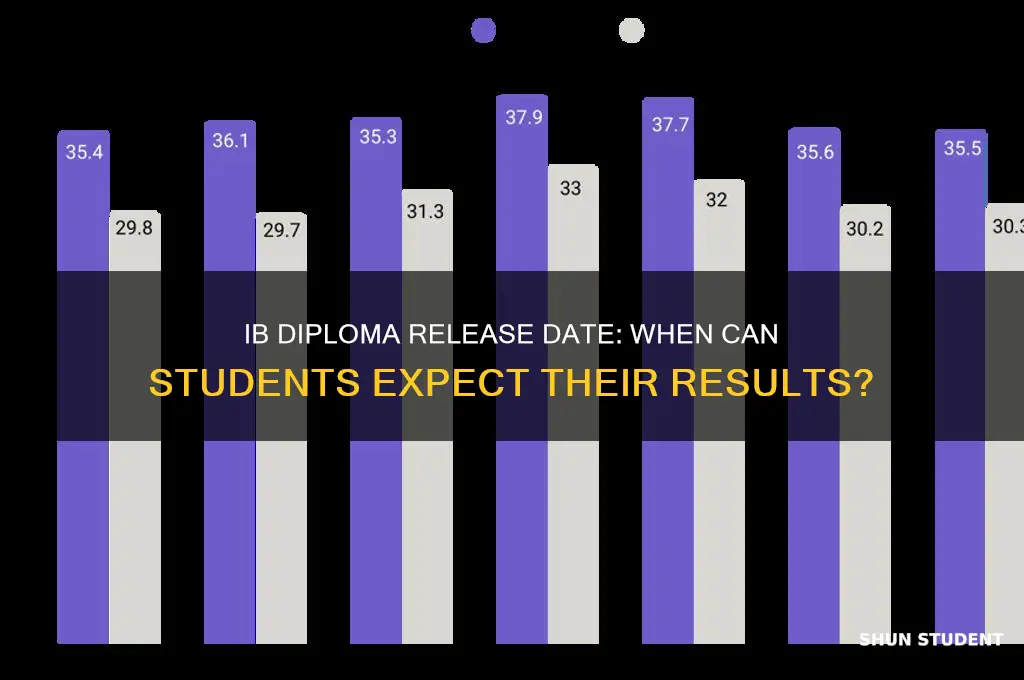 when will ib student receive their ib diploma