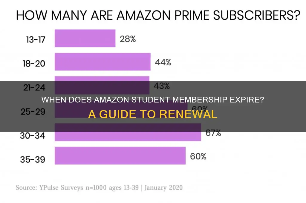when will my amazon student end