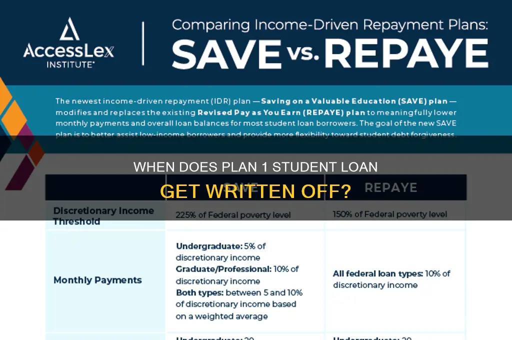 when will my plan 1 student loan be written off