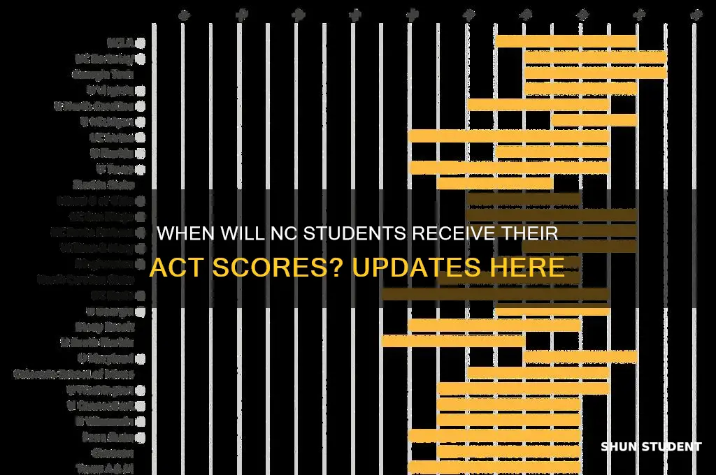 when will nc students get act scores