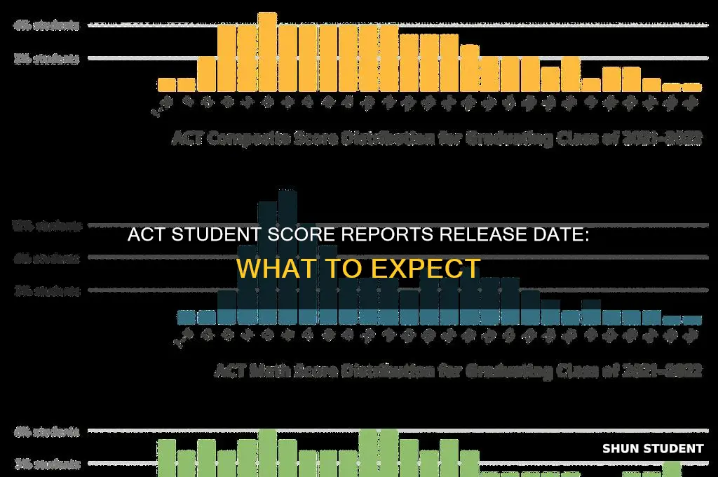 when will student score reports be available on act