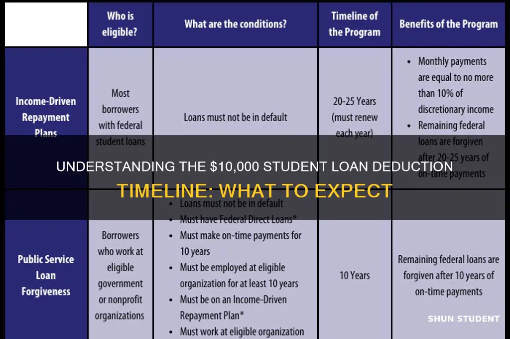 when will the 10000 be deducted from student loans